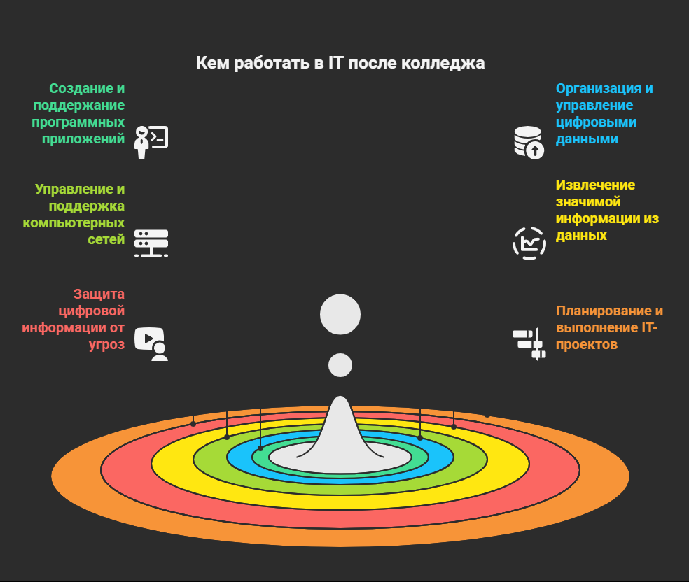 it колледж в москве после 9 класса